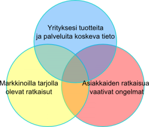 Venn-diagrammi: Yrityksen tuotteita ja palveluita koskeva tieto; Markkinoiden ratkaisut; Asiakkaiden ongelmat