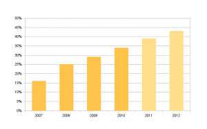 Yritysblogit USA:ssa vuosina 2007-2012.