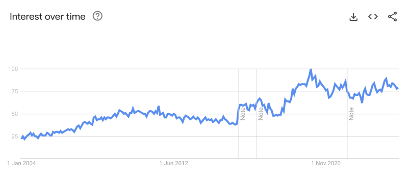 Google Trends